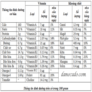 Bơ Có Những Thành Phần Dinh Dưỡng Gì ?